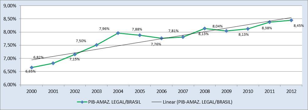 Amazônia Legal Dinâmica do Produto Interno Bruto A participação do PIB da Amazônia Legal (AL) vem