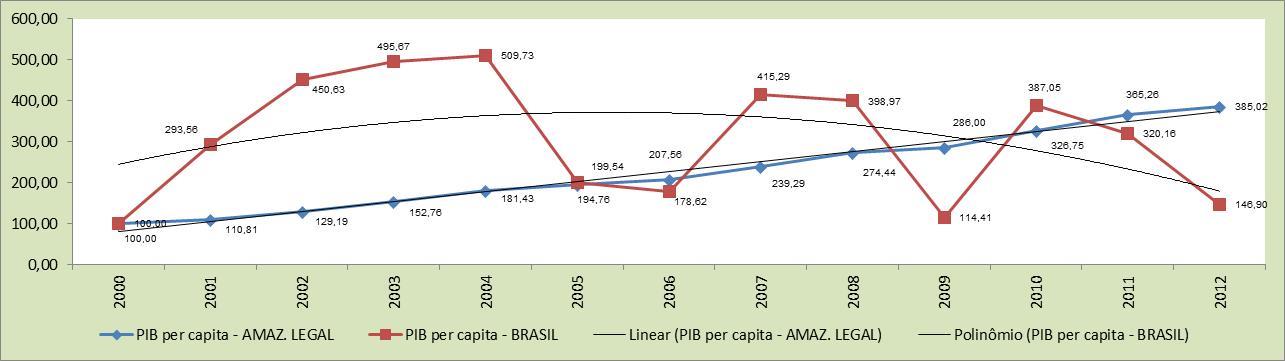 enquanto que a realidade nacional tem-se mostrado instável e com viés de decréscimo