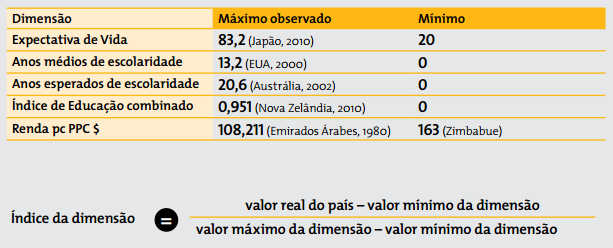 O IDH - Índice de Desenvolvimento Humano IDH é um índice composto: combina diferentes dimensões; é multidimensional - dadas em unidades diferentes Para que valores diferentes possam