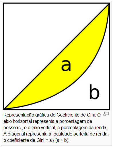 Índice de Gini de GINI Quanto mais um país se aproxima do número 1, mais desigual é a distribuição de renda e riqueza; Quanto mais próximo do número 0, mais igualitário será aquele país.