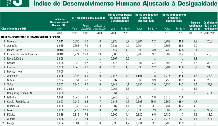 Índice de Gini de GINI 2011 Quanto mais próximo