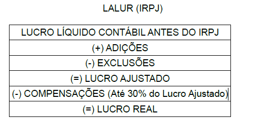 3. Parte B 2.5. O que deverá constar na parte B do Lalur?