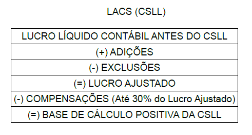 Base de Cálculo do Adicional * 10% = Adicional de IRPJ (A) + (B) = Imposto Total (A)