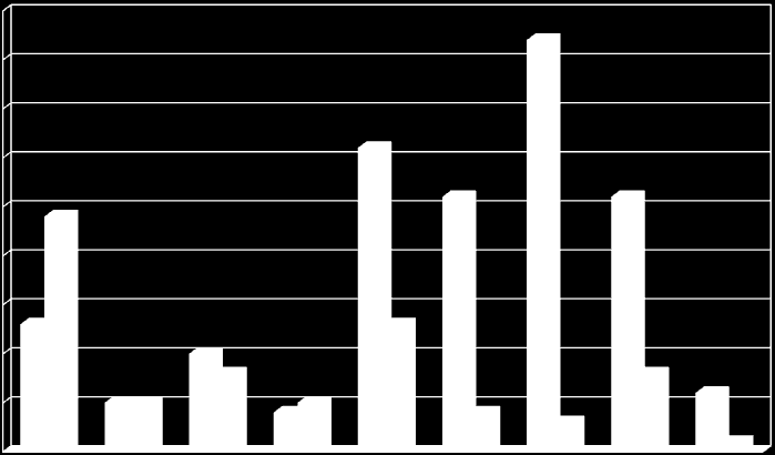Distribuição por faixa etária e sexo dos casos de violência notificados, HC, em 2011** 45 N=241 40 35 30 F= 170 M=71 25 20 15 F M 10 5 0 1.