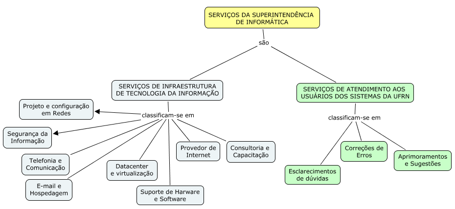 CATÁLOGO DE SERVIÇOS DE TECNOLOGIA DA INFORMAÇÃO Os serviços oferecidos pela SINFO podem ser divididos em duas grandes áreas: serviços de infraestrutura de TI e serviços de atendimento aos usuários
