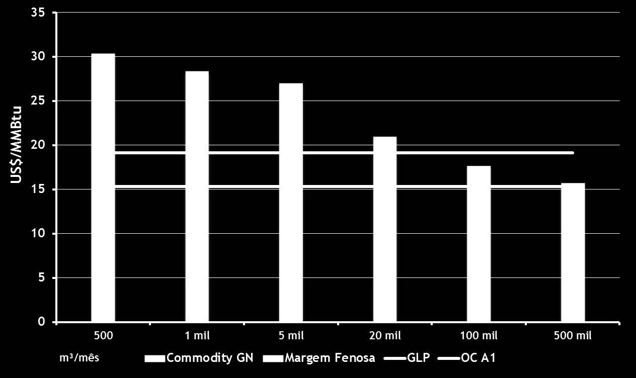 Gráfico 6.5 Competitividade do Gás Natural na Gás Natural Fenosa (SP) Segmento Industrial Fonte: Elaboração Própria a partir de dados das Distribuidoras e ANP. Gráfico 6.