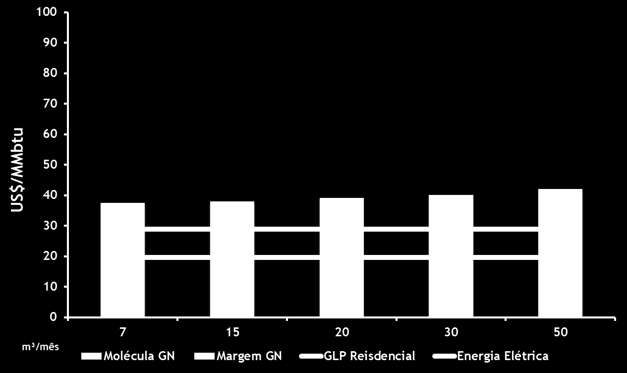 Gráfico 6.9 Competitividade do Gás Natural na Comgas (SP) Segmento Residencial Fonte: Elaboração Própria a partir de dados das Distribuidoras e ANP.