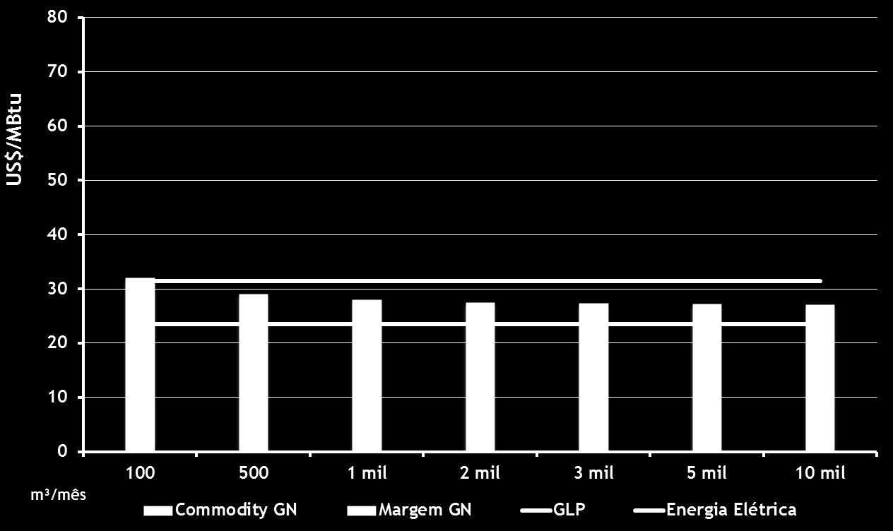 Gráfico 6.15 Competitividade do Gás Natural na Comgas (SP) Segmento Comercial Fonte: Elaboração Própria a partir de dados das Distribuidoras e ANP.