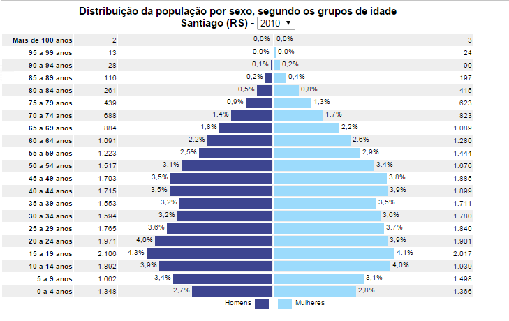 População por sexo de Santiago População por sexo