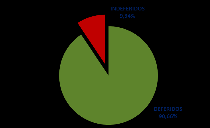 DCEBAS: RESULTADOS OPERACIONAIS DECISÕES SOBRE A CERTIFICAÇÃO 2011 A 2013 ANO DEFERIDOS