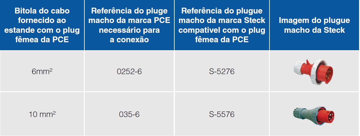 Será possível a utilização de qualquer outro plugue macho ou conector compatível com o plugue fêmea da PCE, desde que ele esteja em conformidade com a NBR IEC 60309-1.
