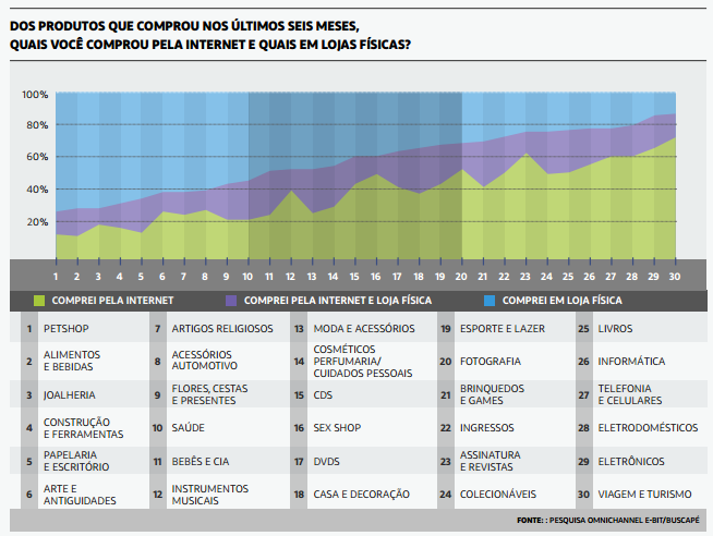 Tendência 2 - OMNICHANNEL - O termo omnichannel pode ser resumido como a convergência de todos os canais utilizados pelas empresas com o objetivo de