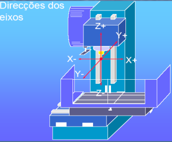 Eixos As máquinas CNC têm um certo número de eixos principais associados às suas funções, normalmente dois ou três. Por norma são os eixos X,Y e Z.