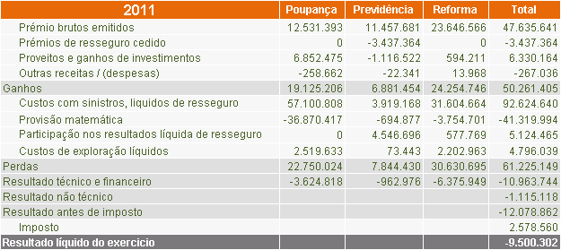 4. Reporte por segmentos A Companhia considera como segmento principal o segmento de negócio, dividindo entre produtos de poupança, previdência e reforma.