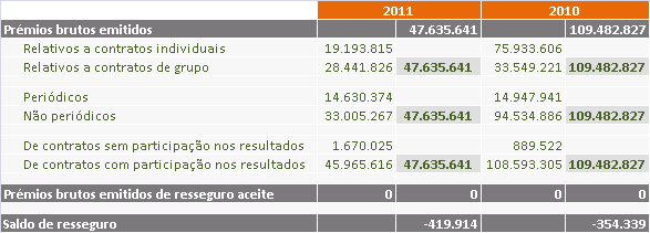 5. Prémios adquiridos, líquidos de resseguro Os prémios adquiridos líquidos de resseguro são: Os prémios brutos emitidos, por segmento são como segue: De acordo com os princípios de classificação dos