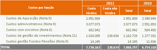 10. Rendimentos A decomposição dos rendimentos, por categoria de activos financeiros é a seguinte: 11.