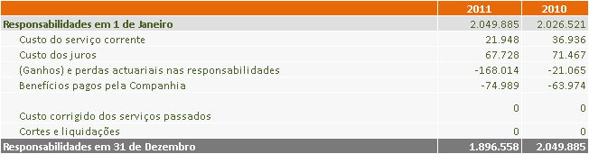 Os principais pressupostos considerados nos estudos actuariais a 31 de Dezembro de 2011, 2010 e 2009 são: De acordo com a política contabilística descrita na Nota 2.5.