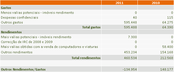 O valor acumulado da imparidade, em 2011 e 2010, pode-se desagregar por tipo de activo, como segue: 17.