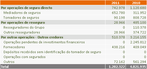 Os rendimentos e perdas a 31 de Dezembro de 2011 incluídos nas contas de ganhos e perdas, explicam-se como segue: 36.