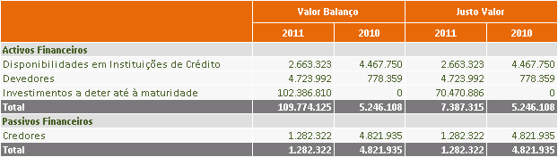 A valorização dos activos financeiros por níveis, a 31 de Dezembro de 2011 e 2010, é analisada como segue: A evolução dos títulos classificados no nível 3 foi a seguinte: Em 31 de Dezembro de 2011 e