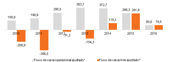 Cronograma de amortização do Principal R$ milhões Devido às incertezas quanto aos desdobramentos das investigações em curso, cenário político e econômico do País, estamos sendo cautelosos; reduzindo