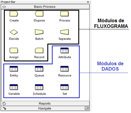 19 conjuntos: fluxogramas e dados. Visualiza-se na Figura 3 o Template Basic Process, sendo o pacote de ferramentas mais usual e simples para modelagem de sistemas no software Arena.