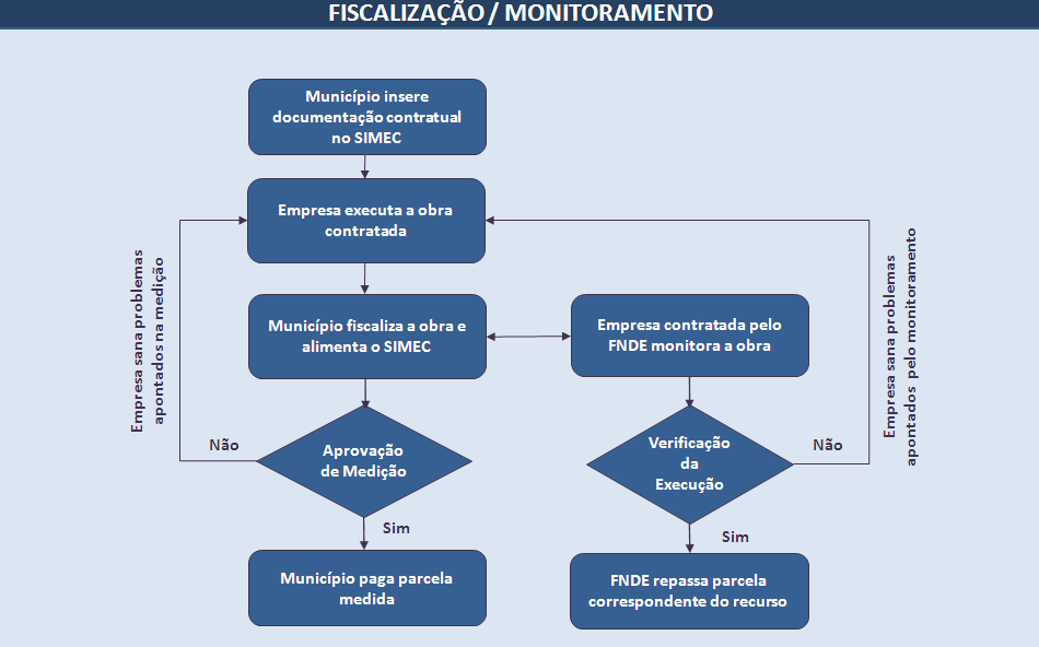 Fluxograma -