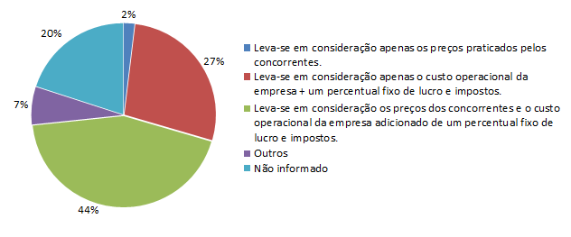 11 Gráfico 3 Composição do preço de venda Fonte: Elaboração própria.