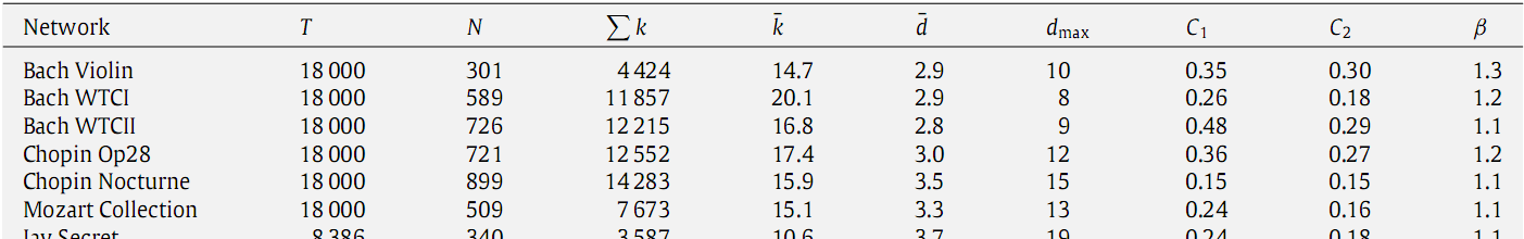 Parâmetros da rede calculados para os trabalhos musicais escolhidos 14 Normalizado em 18000 notas Variam significativamente entre os gêneros musicais Ao redor de 3 Ao redor de 0.