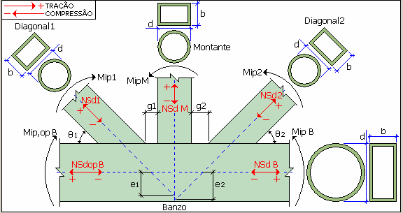 Para o cálculo de Bases de pilares salientam-se as possibilidades de se ter ações verticais de compressão e tração (arrancamento) tão comum em pavilhões.