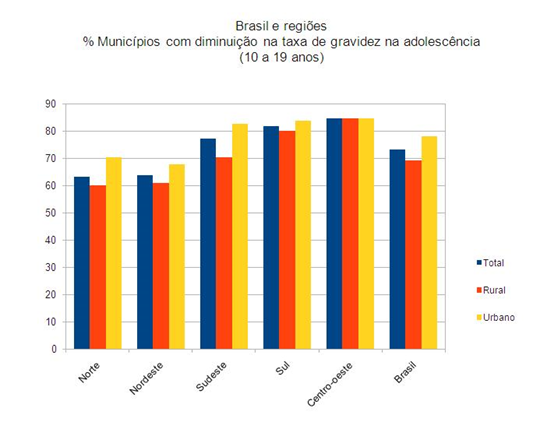 GRÁFICO 2.3 Percentual de municípios com diminuição da gravidez na adolescência (2000/2010) Entre as regiões brasileiras, o gráfico 2.