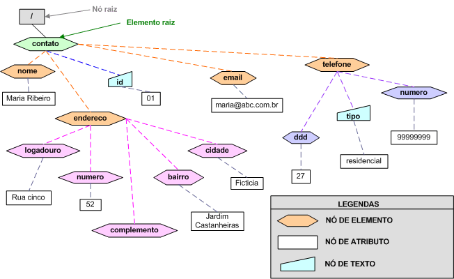 Estrutura