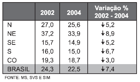 10. Inep Enem 2009 A tabela a seguir apresenta dados coletados pelo Ministério da Saúde a respeito da redução da taxa de mortalidade infantil em cada região brasileira e no Brasil.