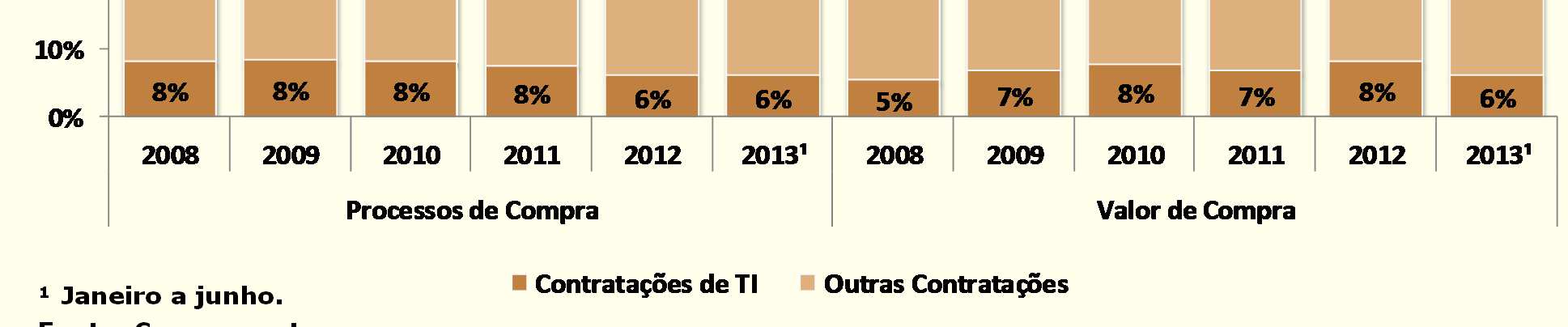 Evolução da quantidade e valor das compras