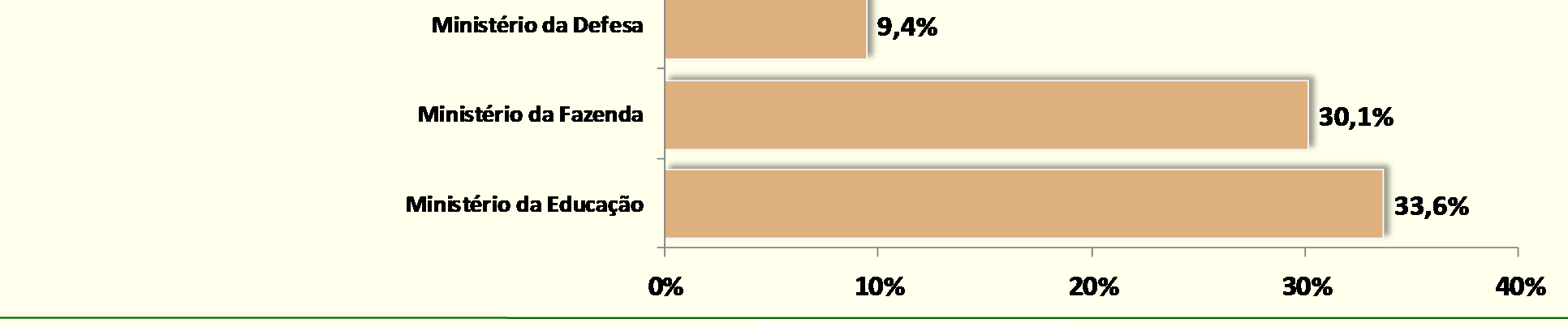 Valor das compras dos Órgãos SISG que mais contrataram bens e serviços