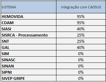 SUS Barramento SOA Sistemas integrados: SISTEMA Integração com CADSUS CADWEB 100% CNRAC 100% FARMACIA 100% PORTAL DO CIDADÃO 100%