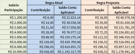 Principais Impactos: REGRA DE CONTRIBUIÇÃO: A alteração na regra de contribuição básica tem por objetivo proporcionar aos participantes a possibilidade de elevar o nível do seu benefício, em especial