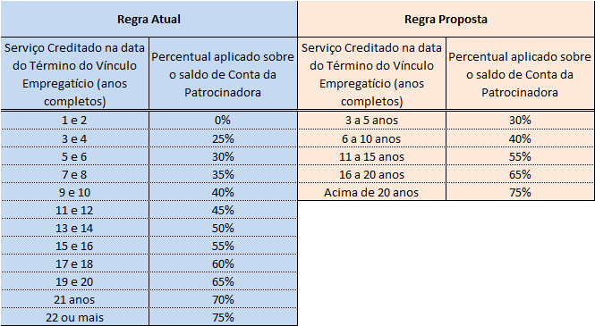 a) Alteração na forma de cálculo do benefício inicial de renda por prazo determinado, que passa a considerar a perspectiva de crescimento dos ativos do participante durante o período em que estiver