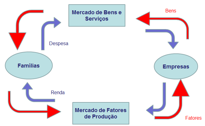Dois Conceitos macroeconômicos: Capacidade de produção e fluxo Circular da renda Bacen