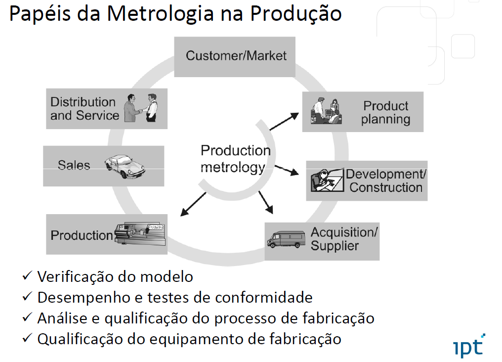 Metrologia: