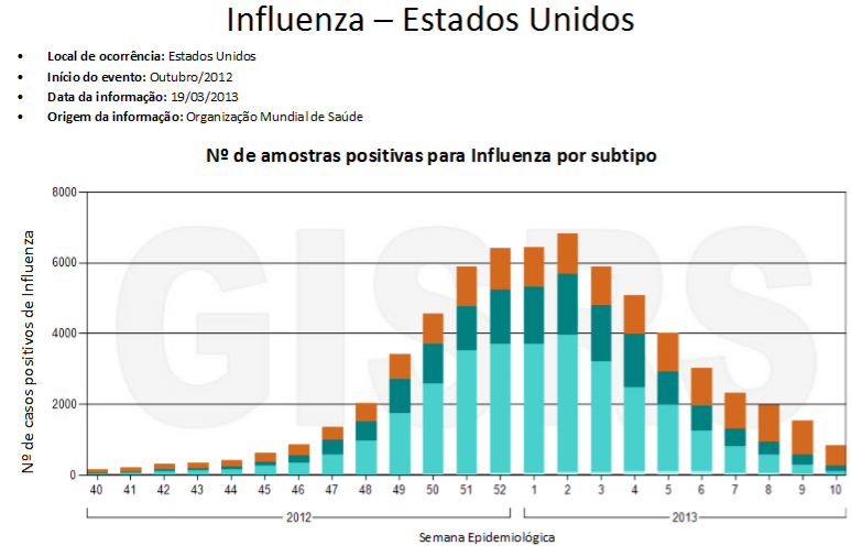 VIGILÂNCIA DE VIRUS INFLUENZA EUA INFLUENZA DADOS ATUAIS (Influenza Laboratory