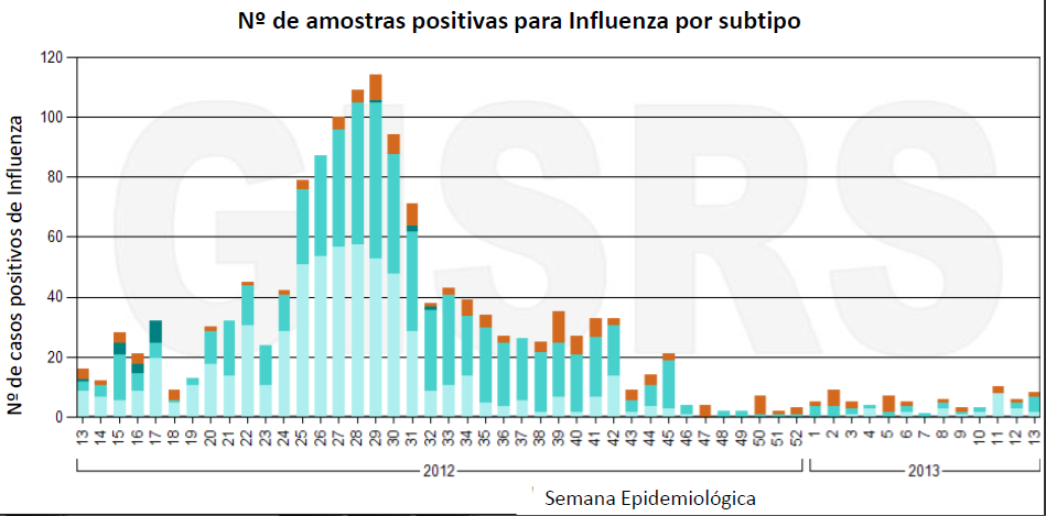 VIGILÂNCIA DE VIRUS INFLUENZA BRASIL (Influenza Laboratory Surveillance Information)