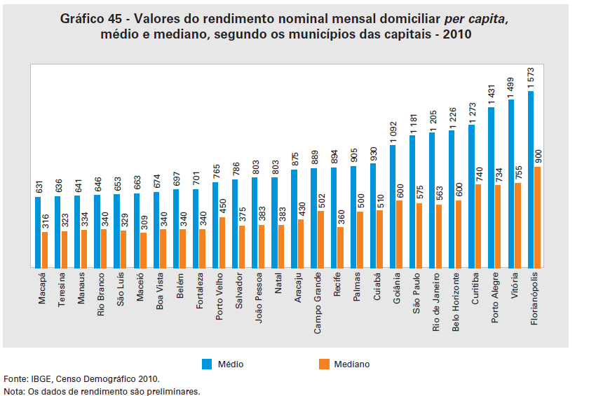 Entre os municípios das capitais, mantém-se a tendência