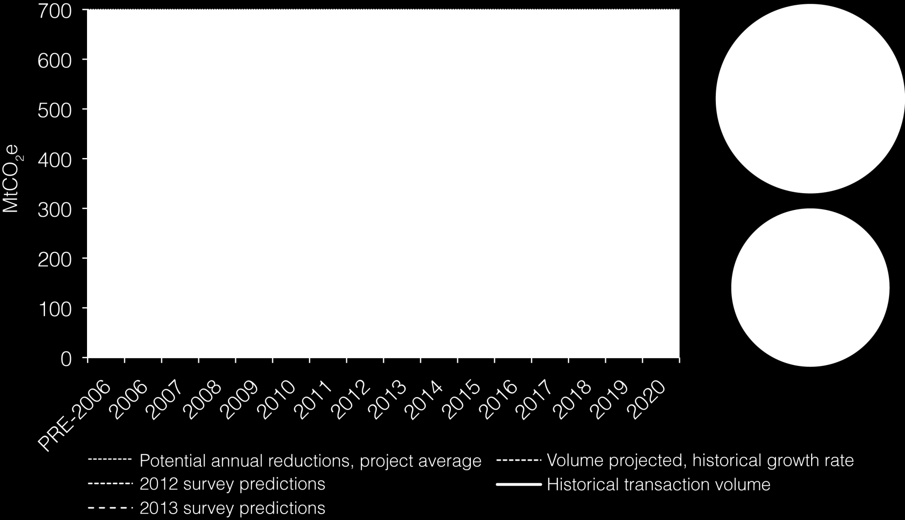 É esperado o crescimento do mercado voluntário de carbono, embora de forma modesta AS PROJEÇÕES DE MERCADO, DADOS HISTÓRICOS E PREVISÕES DE FORNECEDORES 2012 Previsões da pesquisa Notas: Baseados em