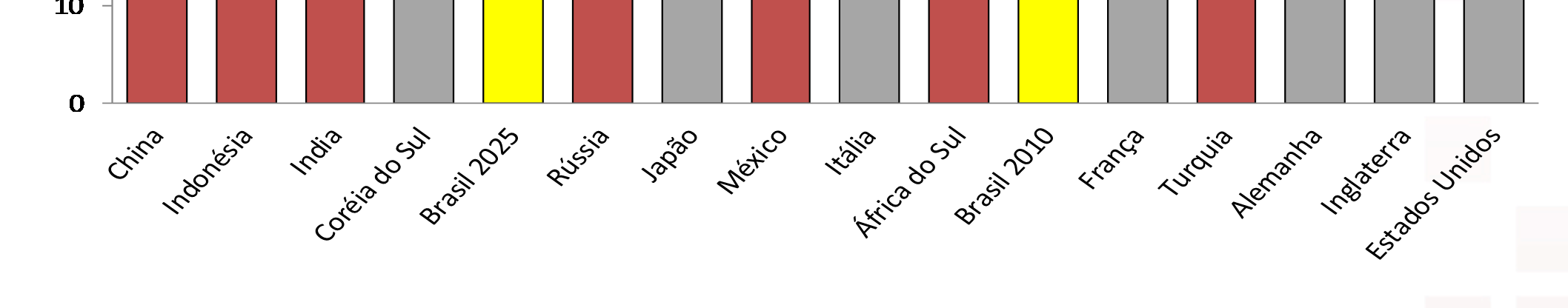 O crescimento econômico dos países que aumentaram seu PIB per capita com maior rapidez