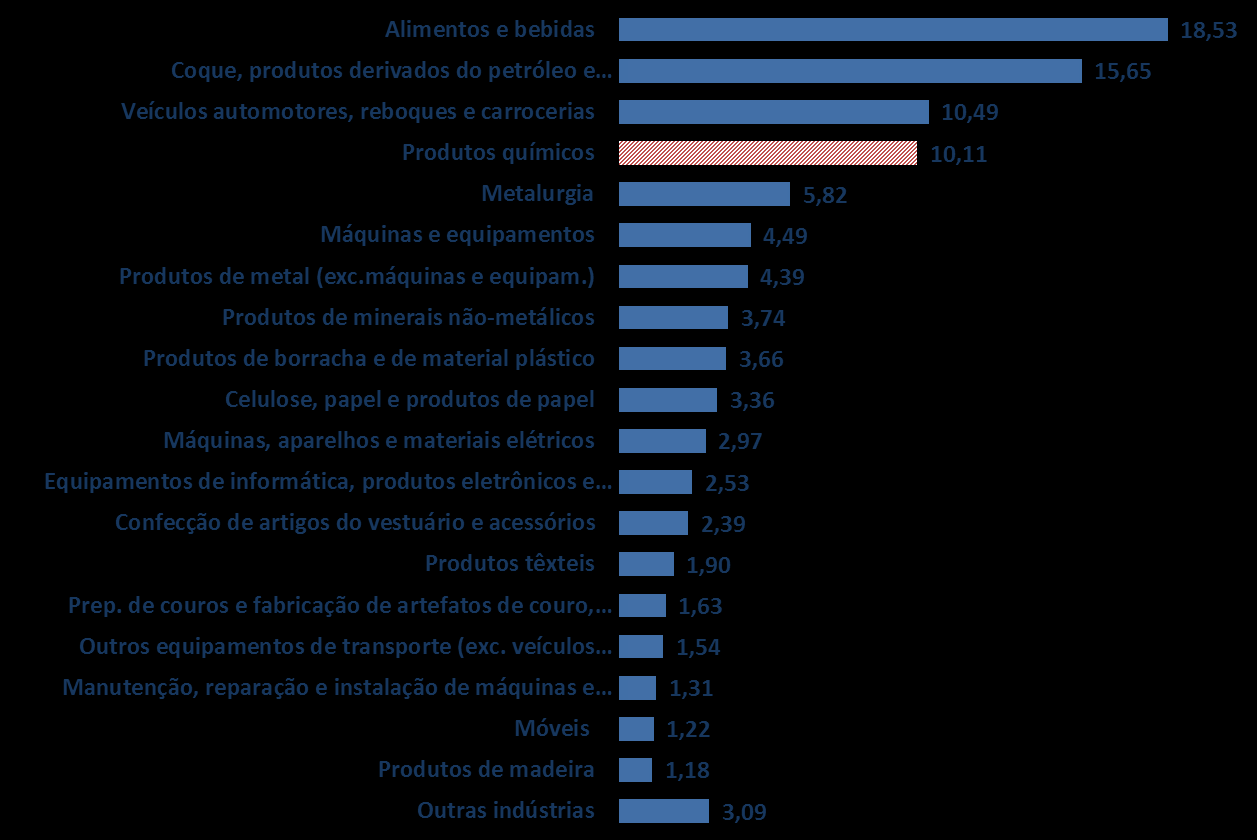 O peso da Química no PIB da Indústria de Transformação Brasileira (*) Produtos químicos: 4ª maior participação no PIB industrial Fonte: IBGE PIA Empresas Unidade de Investigação: Unidade local