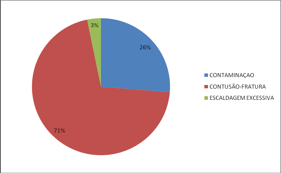 40 Figura 10: Condenações de origem não patológicas no abate de frangos de corte na empresa Mais Frango Ltda, no mês de março de 2013.