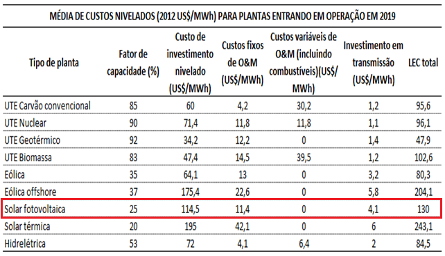 ESTIMATIVAS DE CUSTO Tabela 1: Estimativa de Custos Nivelados das novas