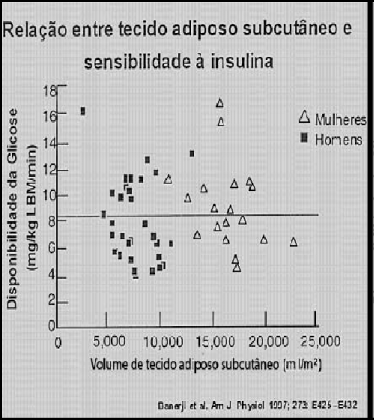 NÃO EXISTE relação entre Tecido adiposo subcutâneo e sensibilidade à insulina EXISTE FORTE relação entre Tecido adiposo visceral e sensibilidade à insulina Medição da Obesidade Visceral Elevado Custo