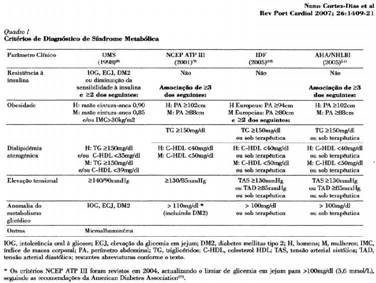 Valores específicos da circunferência da cintura por etnia Critérios da IDF: Homens Mulheres Europídeo >94 cm (37,0 polegadas) >80 cm (31,5 poleg poleg.).) Asiático do Sul >90 cm (35,4 polegadas) >80 cm (31,5 poleg.